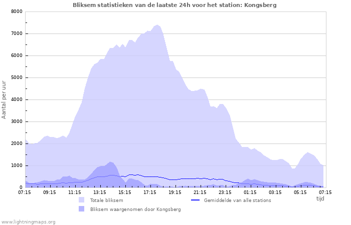 Grafieken: Bliksem statistieken