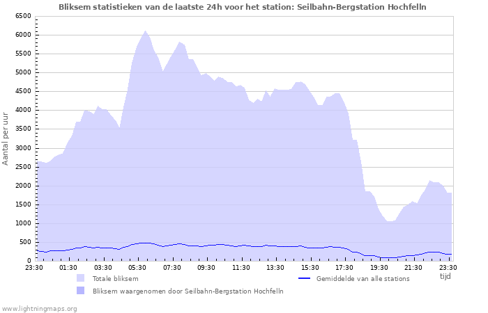 Grafieken: Bliksem statistieken