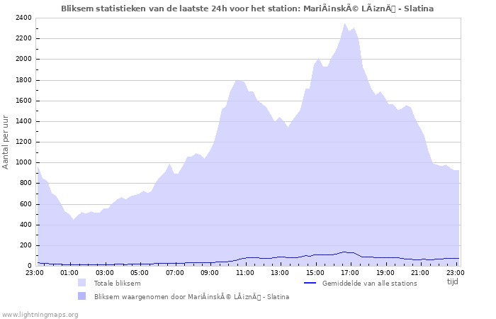 Grafieken: Bliksem statistieken