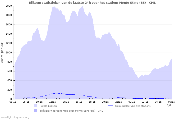 Grafieken: Bliksem statistieken