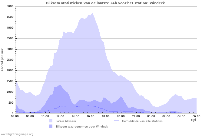 Grafieken: Bliksem statistieken