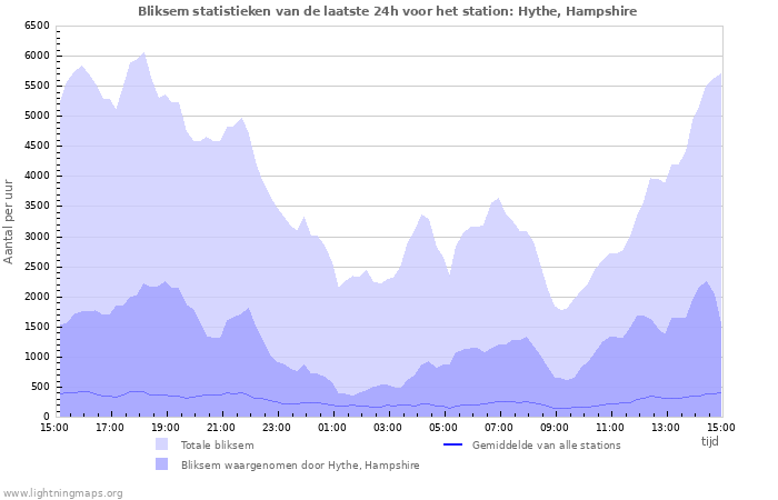 Grafieken: Bliksem statistieken