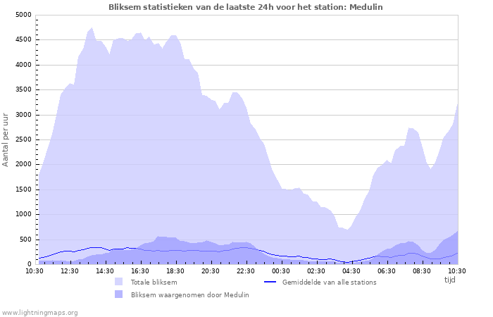 Grafieken: Bliksem statistieken