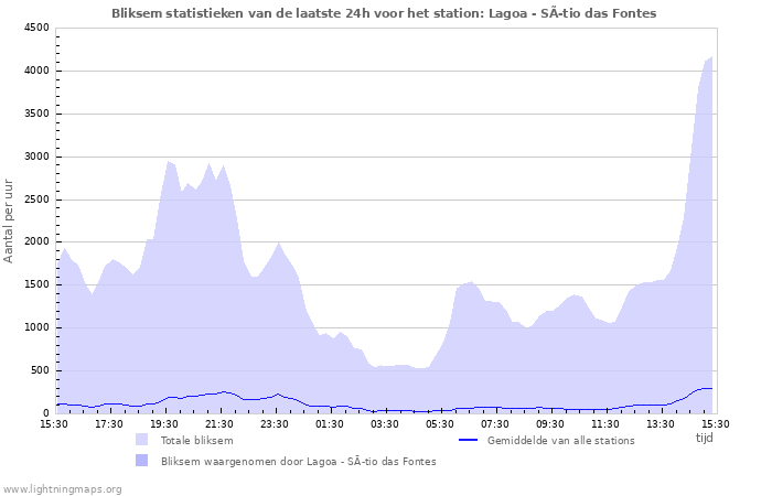 Grafieken: Bliksem statistieken