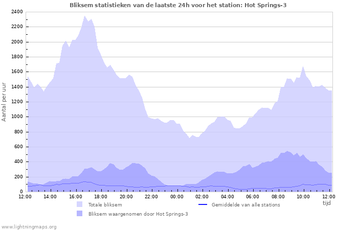 Grafieken: Bliksem statistieken