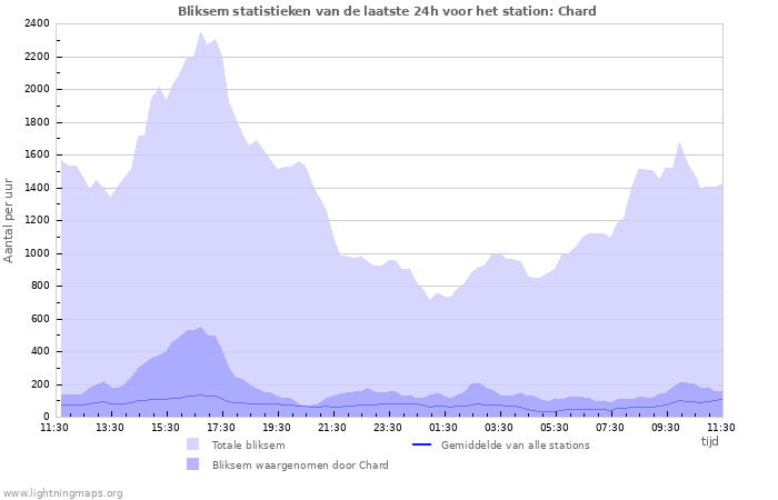 Grafieken: Bliksem statistieken