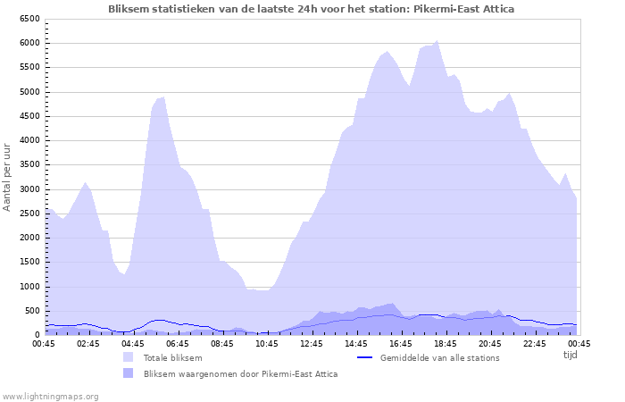 Grafieken: Bliksem statistieken