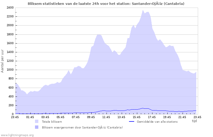 Grafieken: Bliksem statistieken