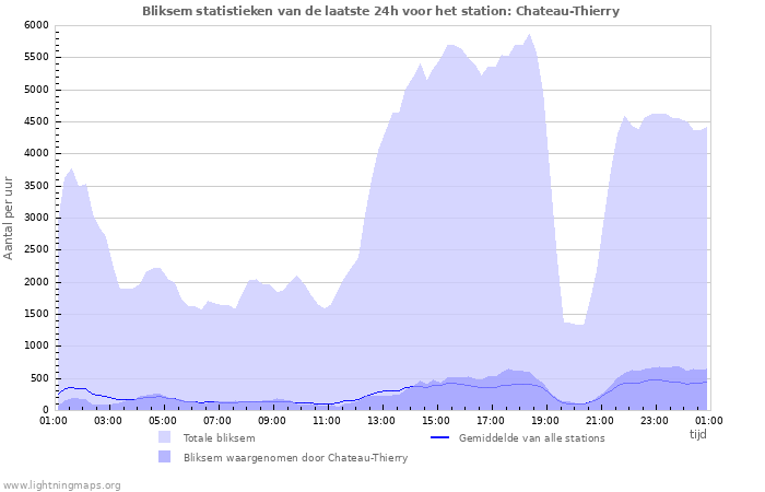 Grafieken: Bliksem statistieken