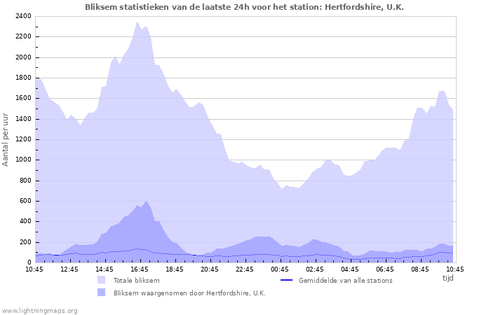 Grafieken: Bliksem statistieken