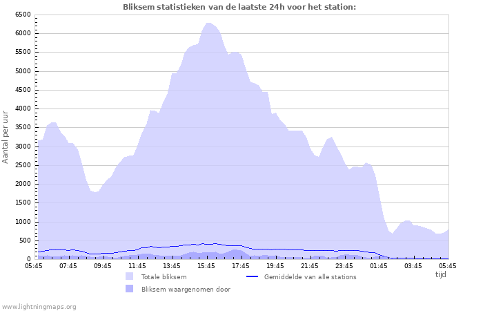 Grafieken: Bliksem statistieken