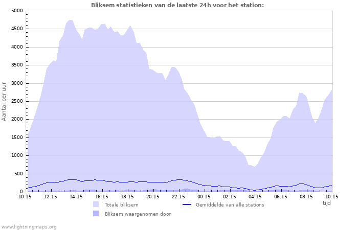 Grafieken: Bliksem statistieken