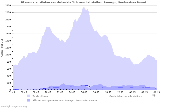 Grafieken: Bliksem statistieken