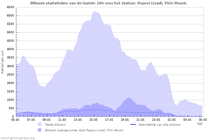 Grafieken: Bliksem statistieken