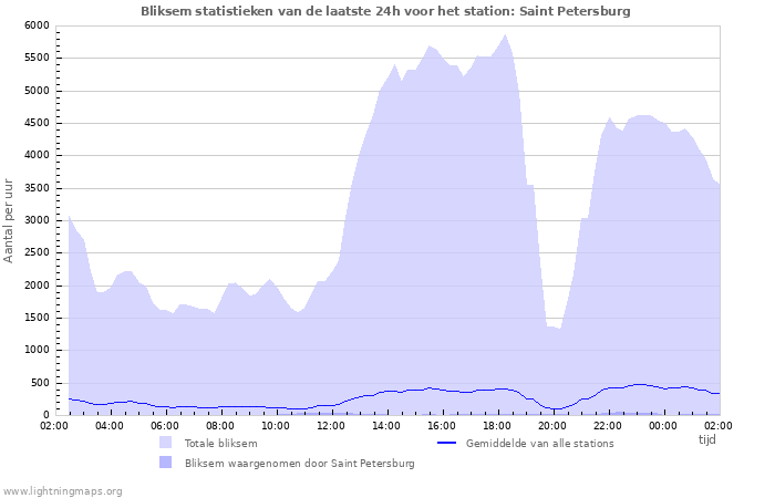 Grafieken: Bliksem statistieken