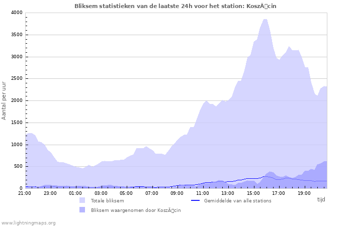 Grafieken: Bliksem statistieken