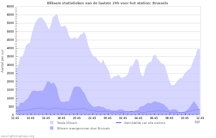 Grafieken: Bliksem statistieken