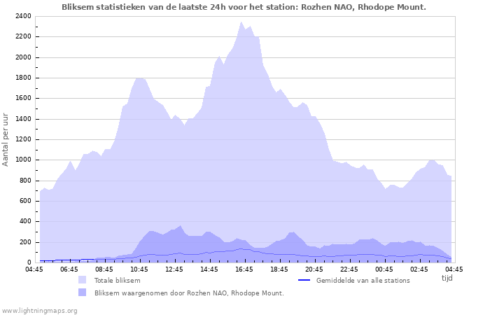 Grafieken: Bliksem statistieken