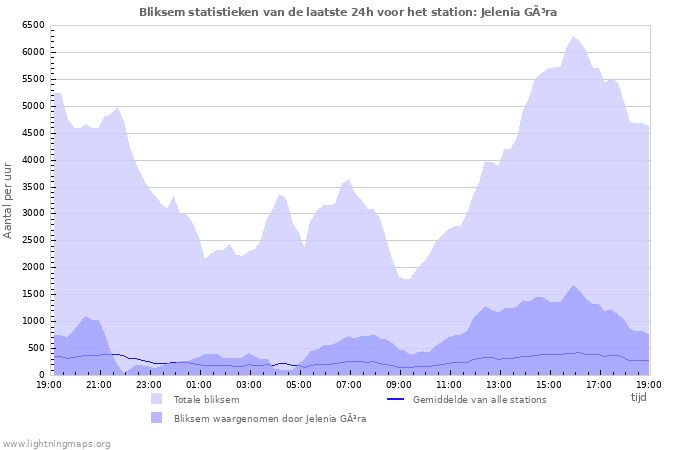 Grafieken: Bliksem statistieken