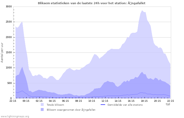 Grafieken: Bliksem statistieken