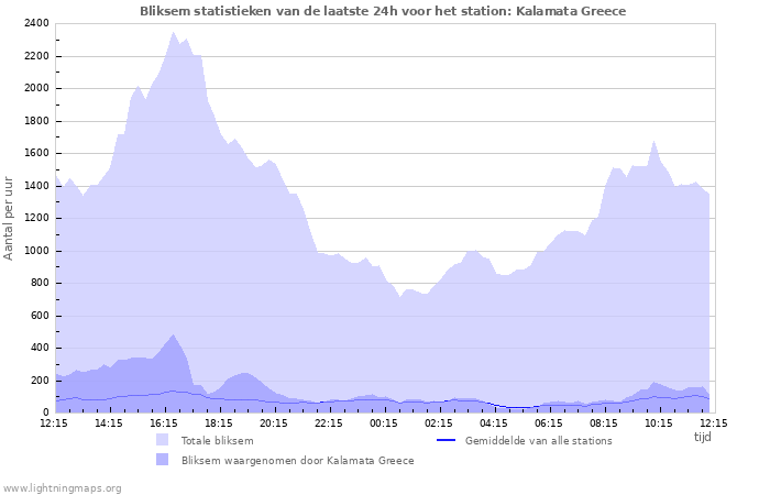 Grafieken: Bliksem statistieken