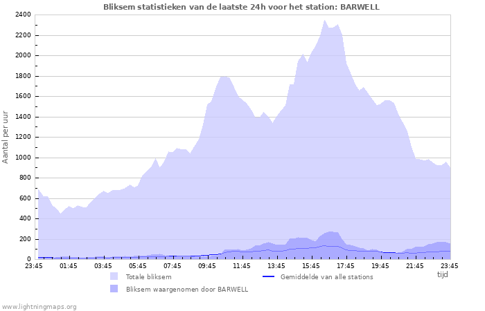 Grafieken: Bliksem statistieken