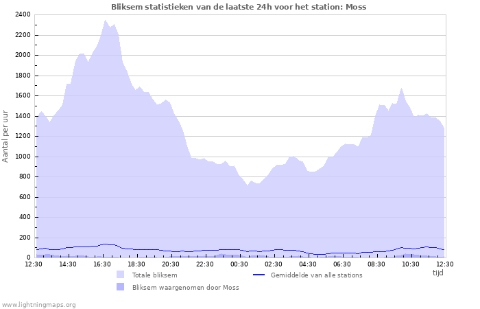 Grafieken: Bliksem statistieken