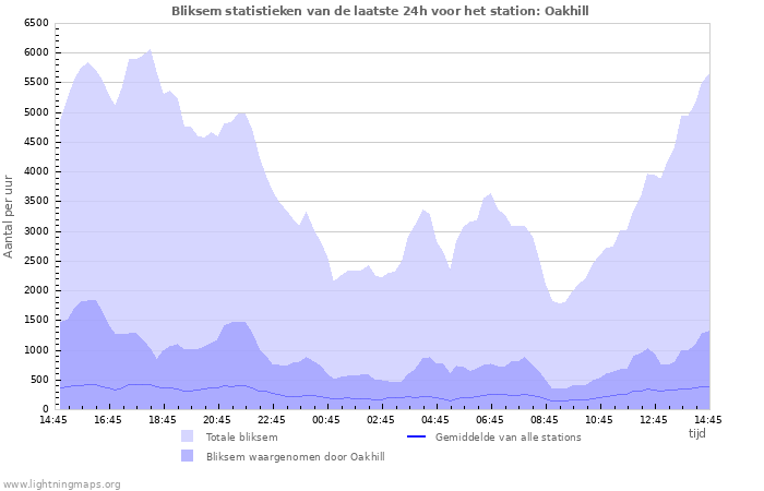 Grafieken: Bliksem statistieken