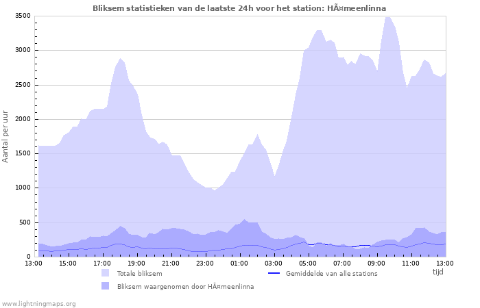 Grafieken: Bliksem statistieken