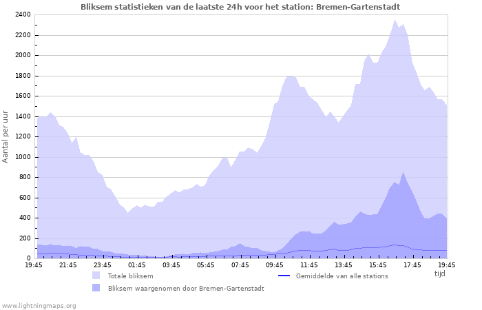 Grafieken: Bliksem statistieken