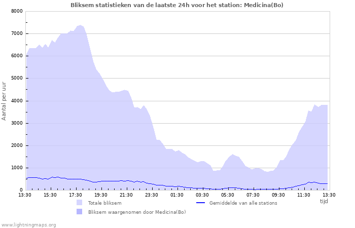 Grafieken: Bliksem statistieken