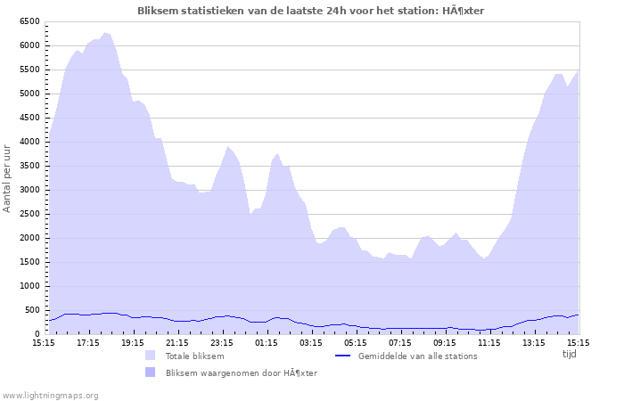 Grafieken: Bliksem statistieken