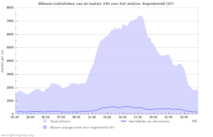 Grafieken: Bliksem statistieken