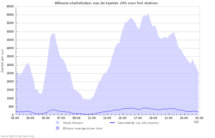 Grafieken: Bliksem statistieken