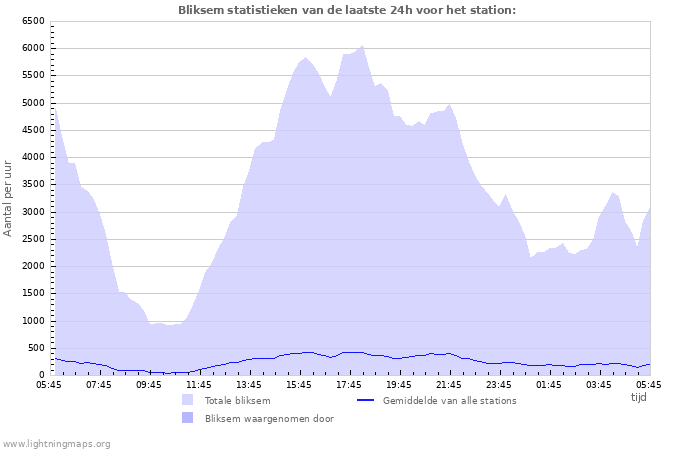 Grafieken: Bliksem statistieken
