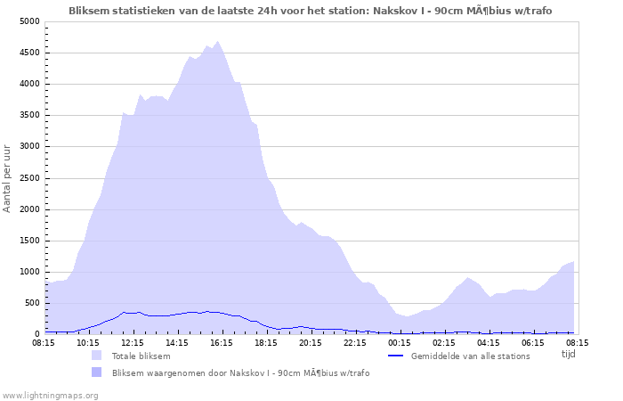 Grafieken: Bliksem statistieken