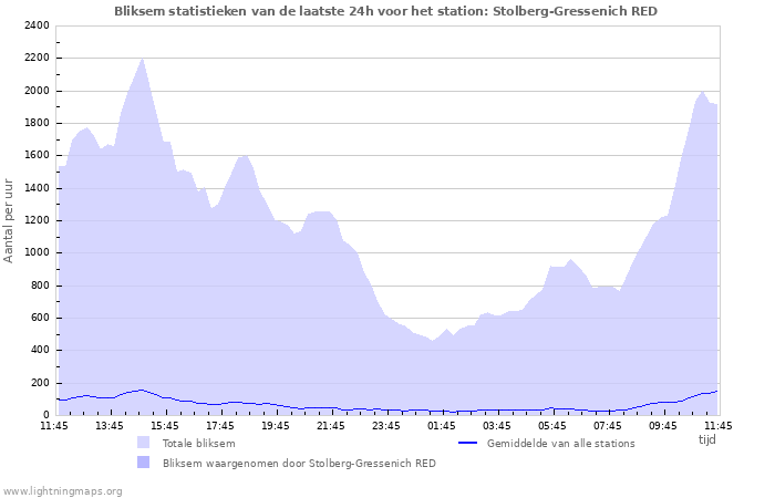 Grafieken: Bliksem statistieken