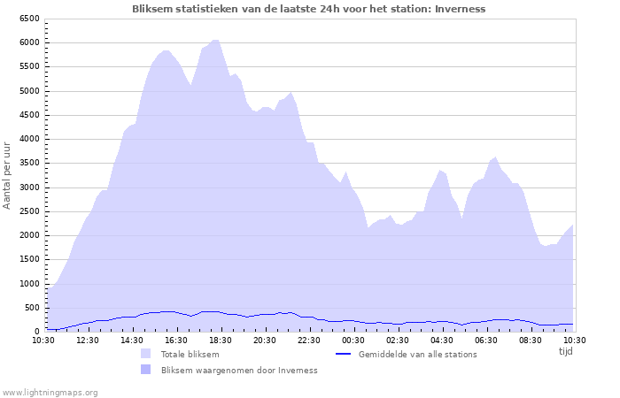 Grafieken: Bliksem statistieken