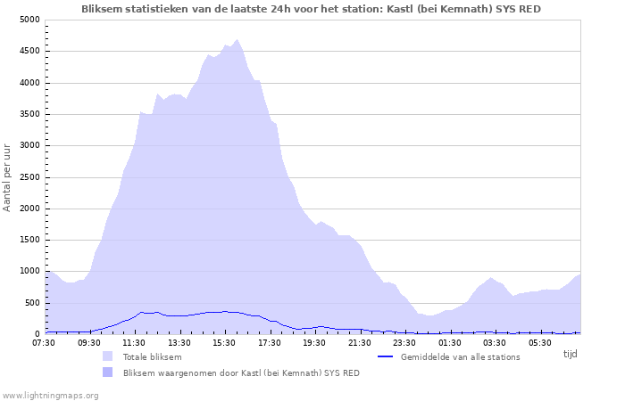 Grafieken: Bliksem statistieken