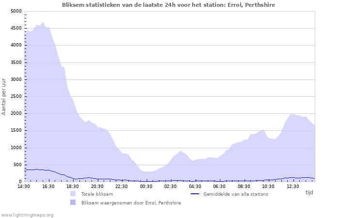 Grafieken: Bliksem statistieken