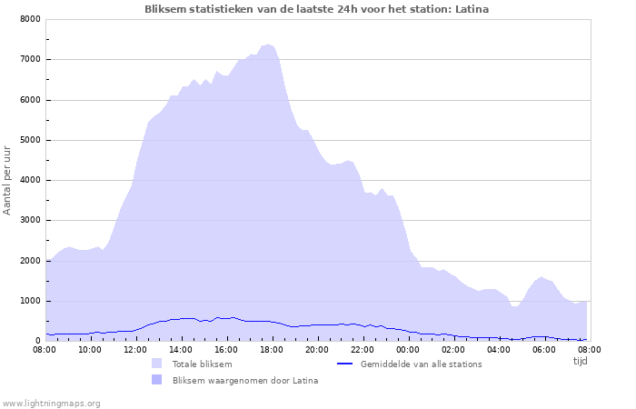 Grafieken: Bliksem statistieken