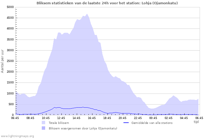 Grafieken: Bliksem statistieken