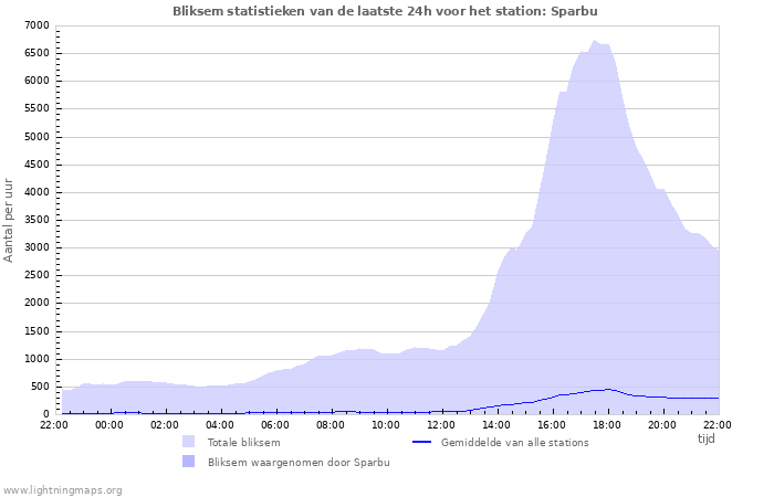 Grafieken: Bliksem statistieken