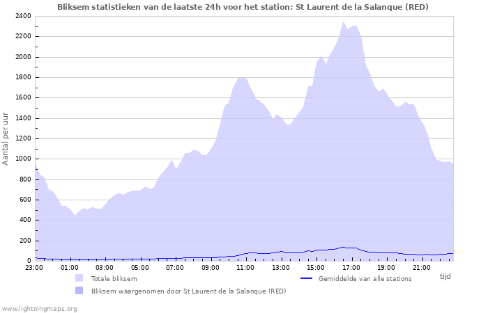 Grafieken: Bliksem statistieken