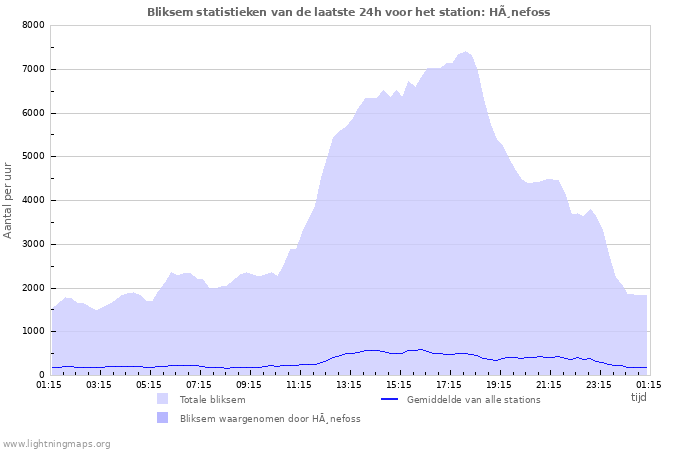 Grafieken: Bliksem statistieken