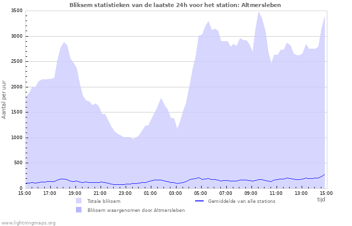 Grafieken: Bliksem statistieken