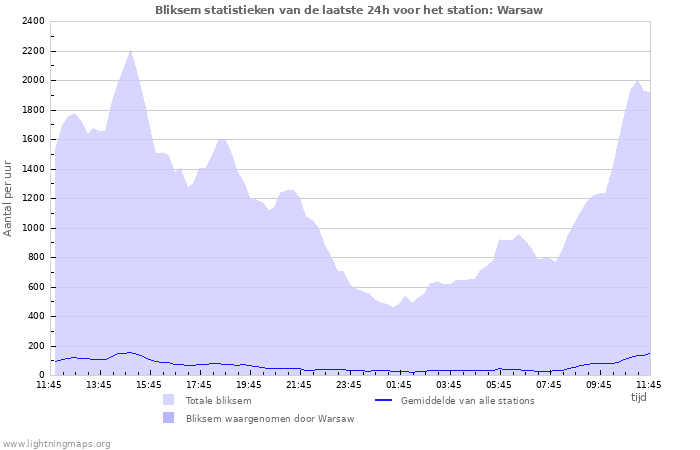 Grafieken: Bliksem statistieken