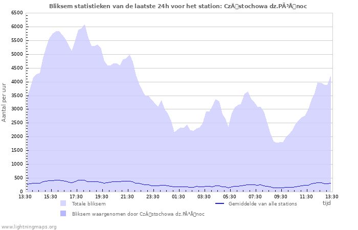 Grafieken: Bliksem statistieken