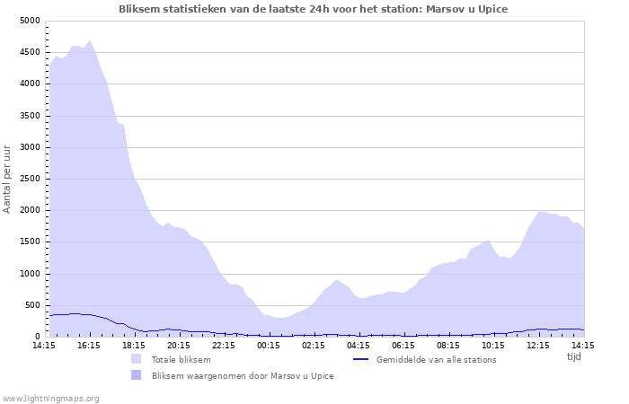 Grafieken: Bliksem statistieken