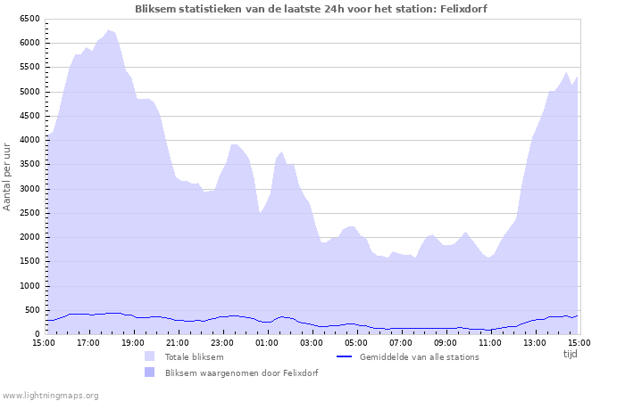 Grafieken: Bliksem statistieken